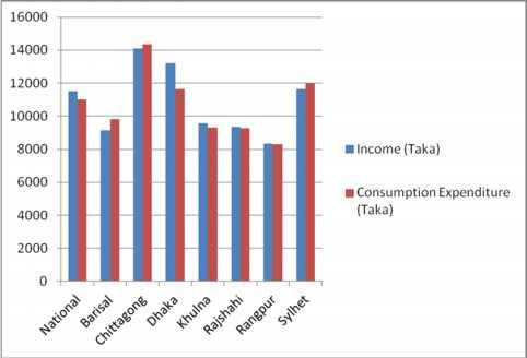 Table- 4: Monthly Household Nominal Incomes and Consumption Expenditures by Divisions- 2010 Division Income (Taka) Consumption Expenditure (Taka) National 11497 11003 Barisal 9158 9826 Chittagong