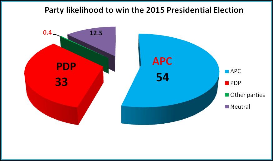 Which party do you think is likely to win the 2015Presidential Election?