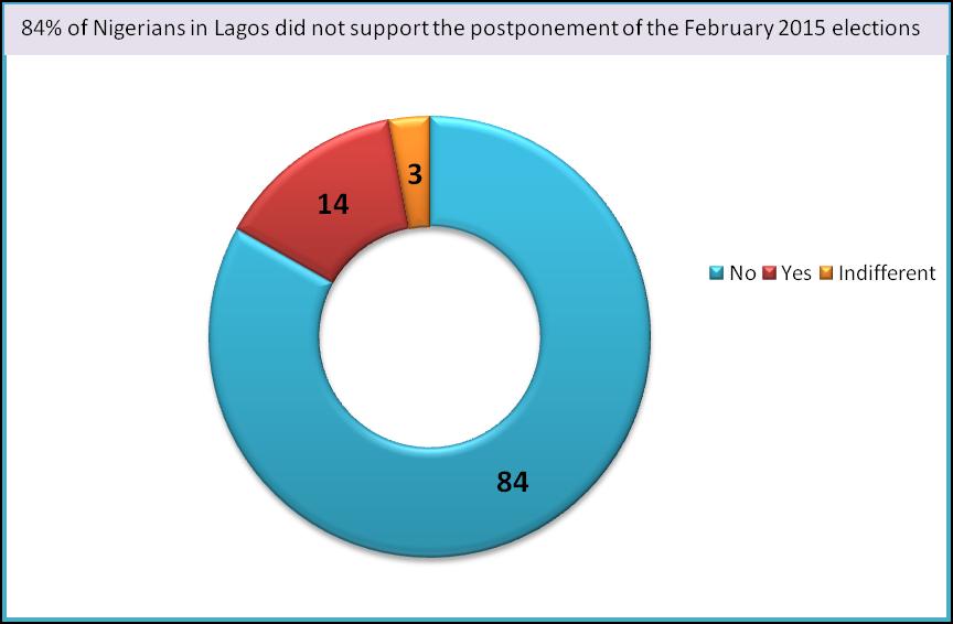 PVC status and voting choice/perception for the 2015 governorship election in Lagos Ambode would most probably lead Agbaje with a margin of 27 percent (59% 32%) of the votes from registered voters