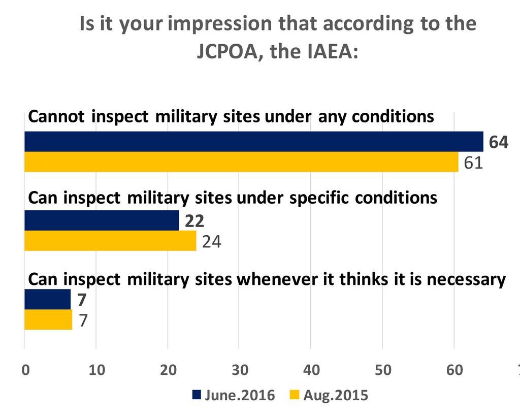IAEA to perform inspections on military sites under certain special circumstances. (Seven percent believe that the IAEA can inspect military sites whenever it thinks it is necessary.