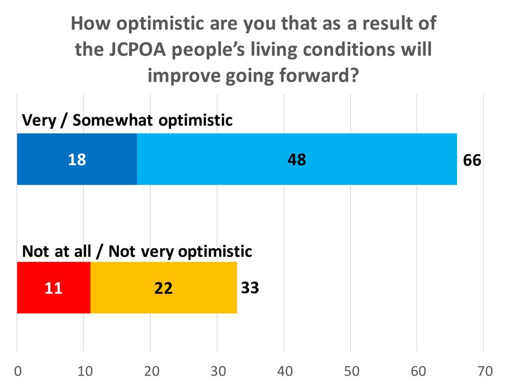 Expectation of Economic Benefits Despite an erosion, continuing majority support for the deal seems buoyed by some optimism that the deal will ultimately improve people s living conditions.