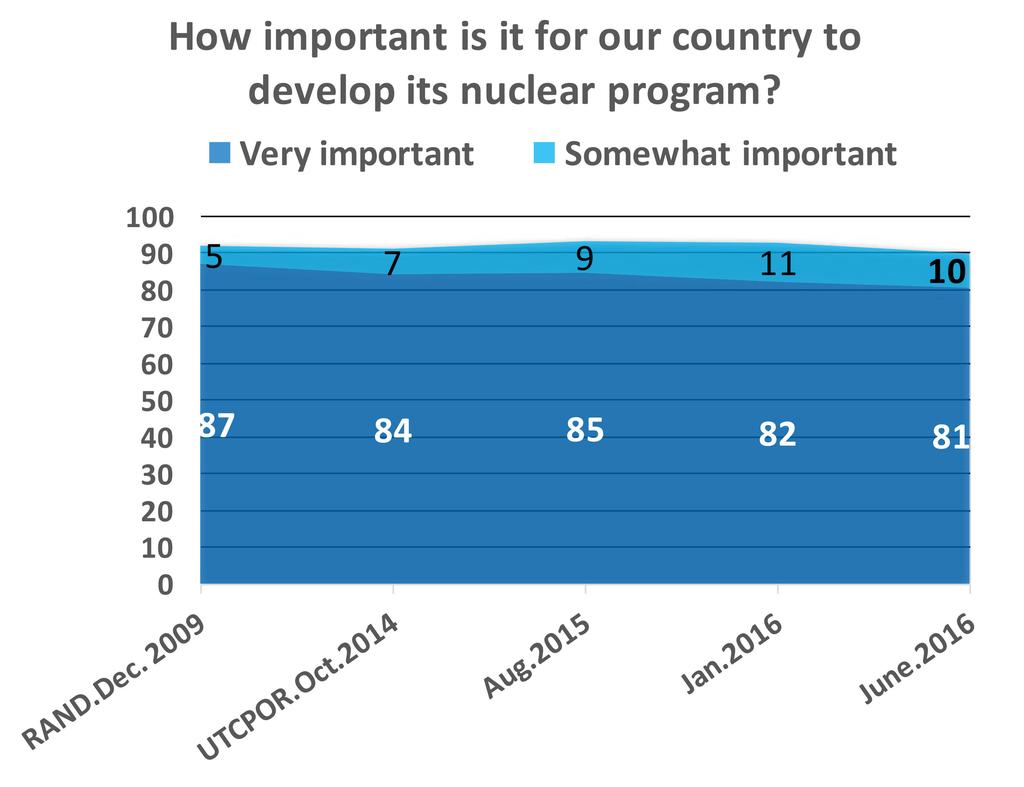 Finally, while a year ago 63 percent of Iranians said they expected tangible improvements in people s living conditions within a year, only 3% think that this has happened.