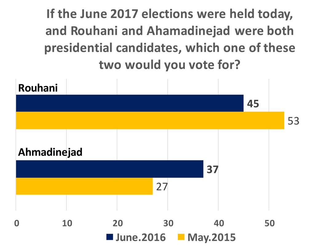ROUHANI AND THE 2017 ELECTION 4. Ahmadinejad Gaining on Rouhani While Rouhani is still favored for the 2017 presidential election, his support has dropped below half.