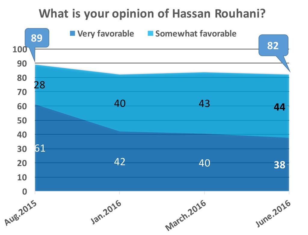 Approval Ratings Though approval of Rouhani is high, there are important negative trends.