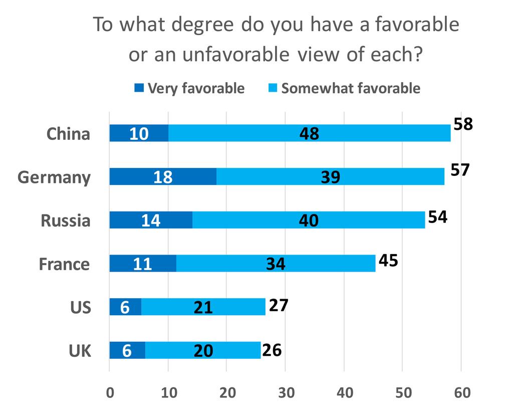 Among the Western countries that were evaluated, Germany fares best, with 57% having a favorable opinion and 40% having an unfavorable opinion.