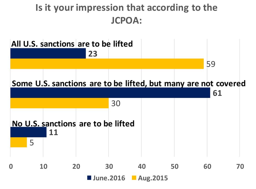 While last year two-thirds (65%) believed the P5+1 made many or some important concessions to Iran, today only 29% believe that, and a majority (57%, up from 27% in August 2015) now believe the P5+1