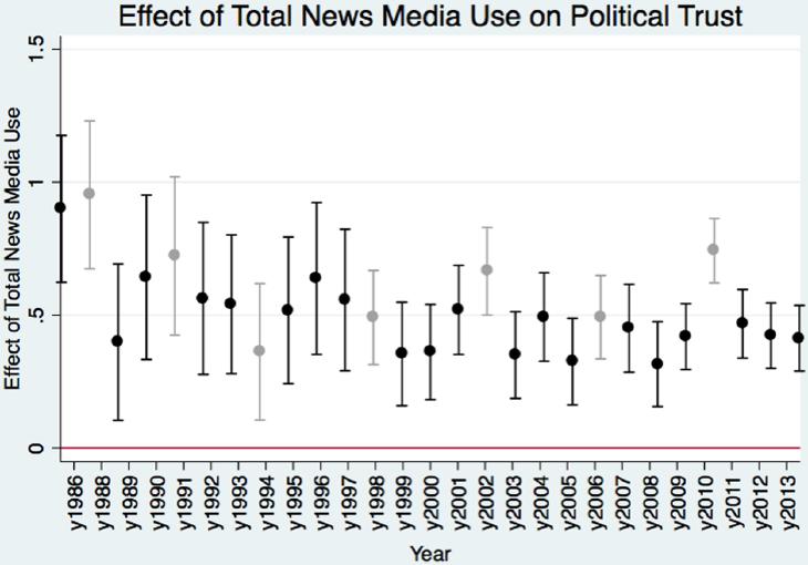 100 The International Journal of Press/Politics 21(1) Figure 3. The bivariate effects of TNMU by year (unstandardized OLS coefficients). Note.