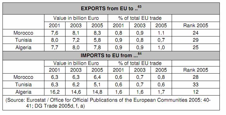 Table 7: EU-Exports to Maghreb and EU-Imports from
