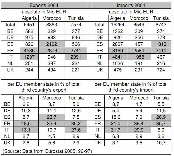 in EU-Exports to and EU-Imports from Maghreb in 2004 in