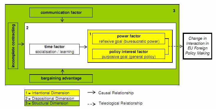 Figure 7: The theoretical framework Carlsnaes model adapted to explain change in interaction in EU Foreign Policy-making 3.2.1.
