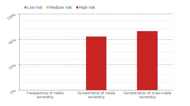Regarding Transparency in media ownership, Sweden scores a negligible risk. Sweden does not have any specific rules on transparency for media companies.