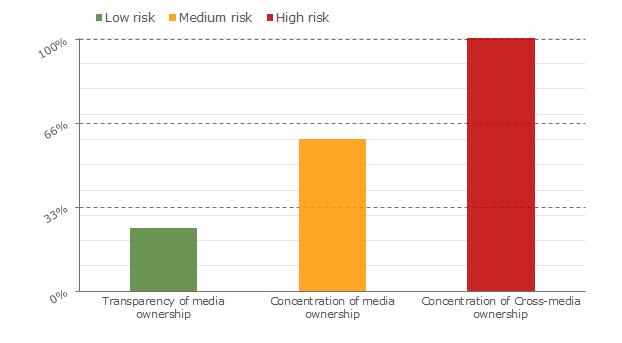 Figure 3 Media Pluralism Monitor 2015 Czech Republic, Market Plurality Domain, results by indicators 2.
