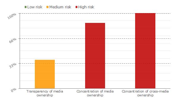 Figure 3 Media Pluralism Monitor 2015 - Finland, Market Plurality Domain, Results by Indicators 2.