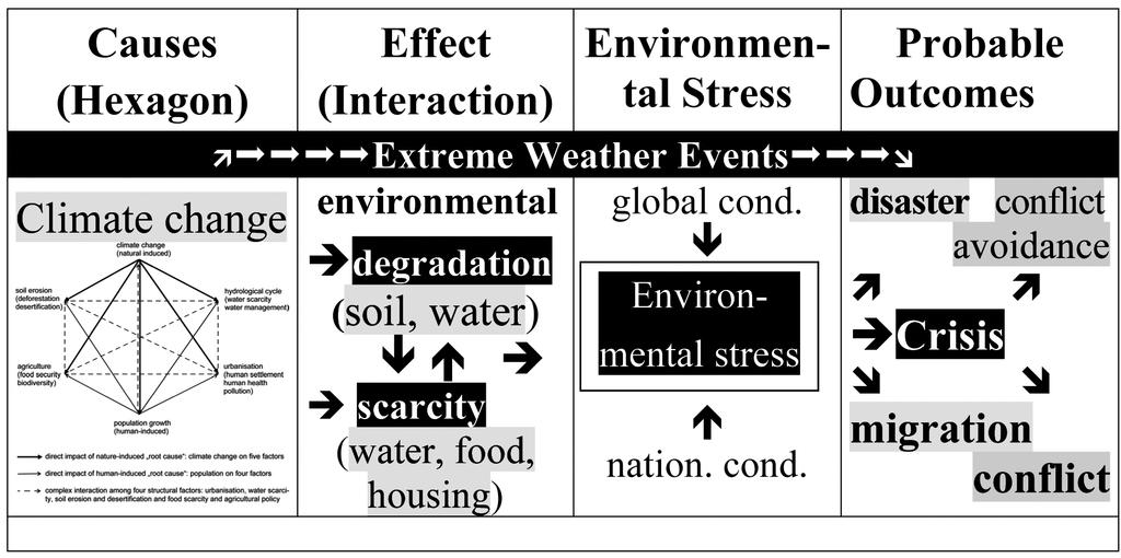 4.3. Model: Global Environmental Change, Environmental Stress & Fatal