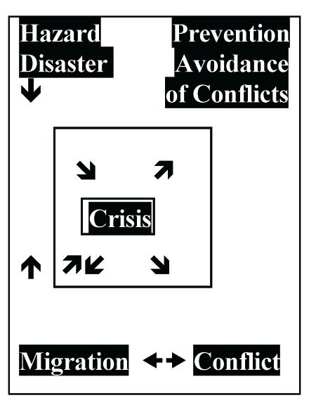 5.7. Impact (Hazard & Disaster) & Social Outcomes (Migration, Crises & Conflicts) of GEC Much knowledge on these factors: Hazards, migration, crises, & conflicts By different scientific communities