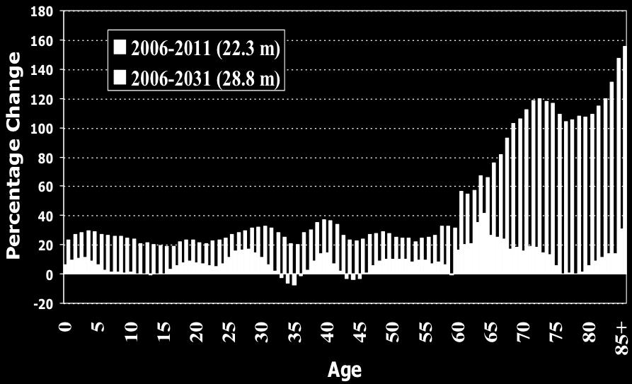 Australia: Change by Age: 2006-11; 2031 (Series