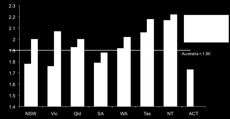 Figure 2.7: Australia: Total Fertility Rates by State and Location, 2008 Source: ABS, unpublished data Figure 2.