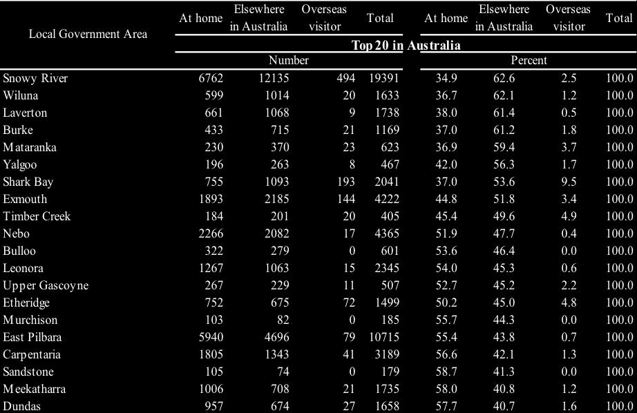 Table 3.10: Local Government Areas with Largest Temporary Residential Populations, 2006 Source: 2006 Population Census The same data for the 2011 