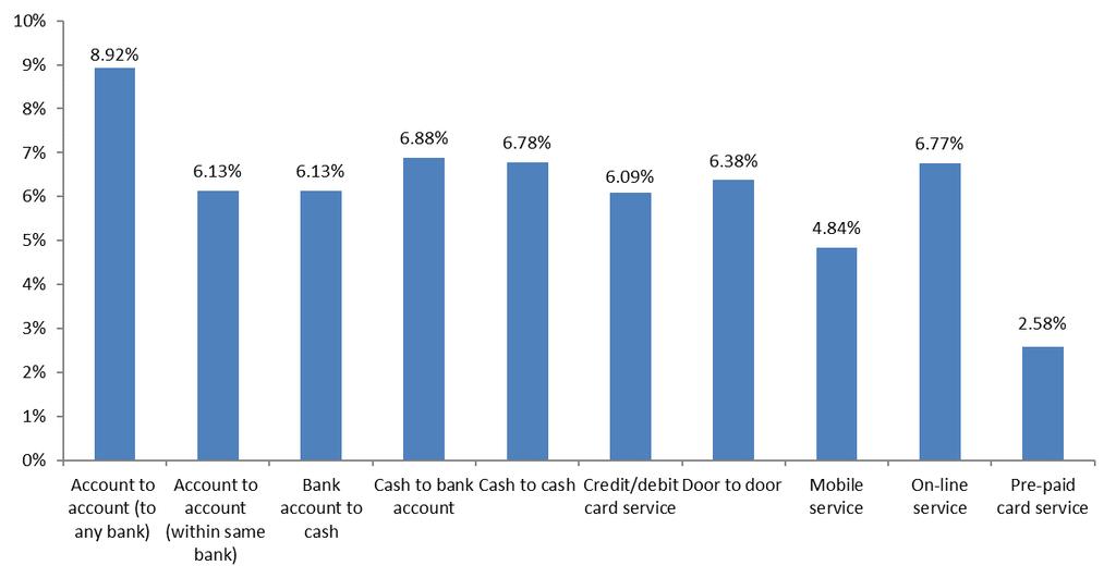 Costs by Service type Cash services remain one of the most widely covered in RPW and are among the cheapest ways to send money, with an average cost of 6.78 percent, as shown in Figure 12.