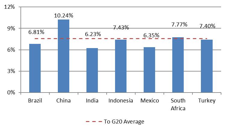 Figure 7 Average cost of sending USD 200 to G20 countries Figure 8 Average cost of remitting to G20 countries in Figures 7 and 8 display the total average cost of sending USD 200 to G20 countries