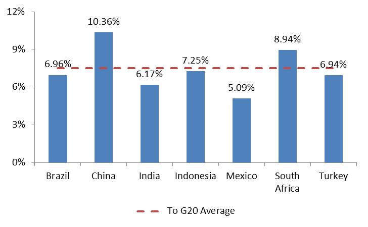 COST OF SENDING TO G20 COUNTRIES In the First Quarter of 2016 the average cost of sending remittances to G20 countries was 7.51%, up from 7.