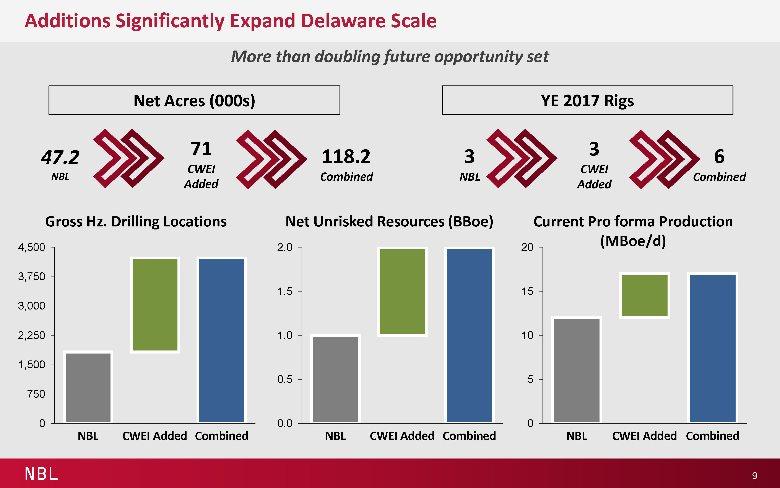 NBL Additions Significantly Expand Delaware Scale More than doubling future opportunity set 47.2 NBL Net Acres (000s) 71 CWEI Added 118.