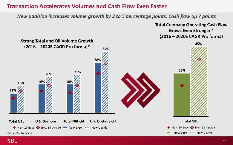 NBL Transaction Accelerates Volumes and Cash Flow Even Faster New addition increases volume growth by 3 to 5 percentage points, Cash flow up 7 points Total NBL 33% 45% Total Company Operating Cash