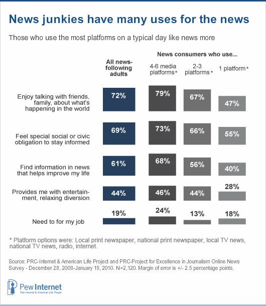 Those who read the print version of national newspapers are significantly more likely than many other platform users to say they talk to