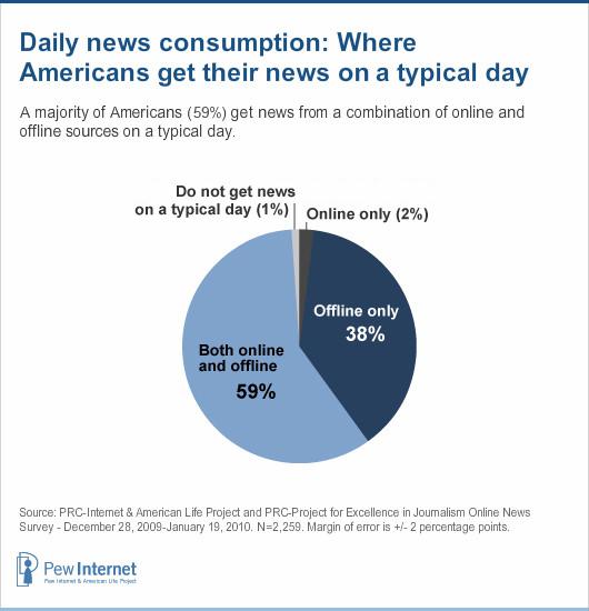 Part 4: News and the internet Six in ten American adults (61%) get news online on a typical day, placing it third among the six major news platforms asked about in the survey, behind local television
