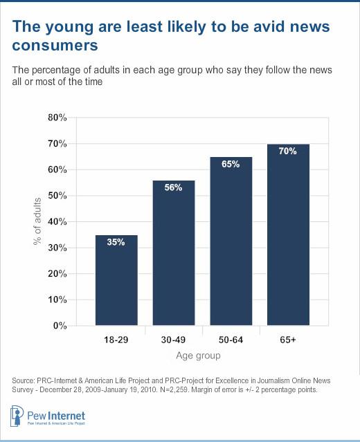 Most people use several platforms as they search for news.