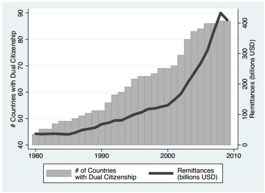 Table 2: Evolution of Dual Citizenship and Remittances Source: Leblang (2015) Benedict Anderson once wagered that "the future of Indonesia" will be winnable by large-hearted and broad minded enough