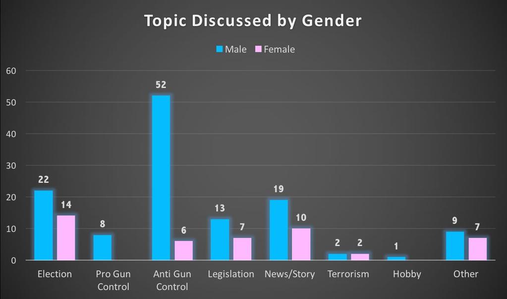 10 User Patterns II Men are MUCH more Anti-gun control, connected to