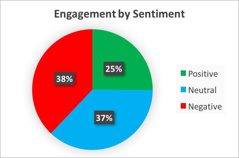 18 Content Patterns - NRA Neutral: 84% of sent posts driving 37% of total engagement. Positive: 8.