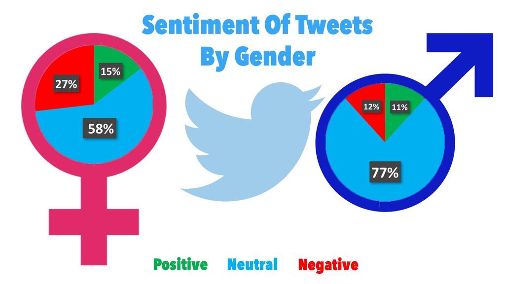 Women 19% more likely to show sentiment in tweet.