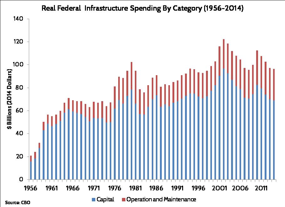 includes the maintenance, upkeep and administration of public infrastructure. Since 1956, capital purchases, on average, have made up 78 percent of federal infrastructure spending.
