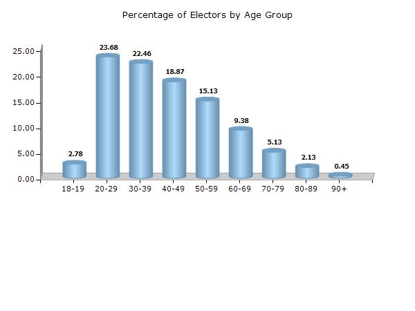 Rajasthan Mundawar Electoral Features Electors by Age Group - 2017 Age Group Total Male Female Other 18-19 5708 (2.78) 3948 (3.65) 1760 (1.81) 0 (0) 20-29 48589 (23.68) 27572 (25.48) 21017 (21.