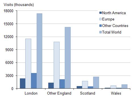Figure 11: Overseas residents' visits to regions of the UK by region of residence, 2014 Source: International Passenger Survey (IPS) - Office for National Statistics Download chart XLS format (25.