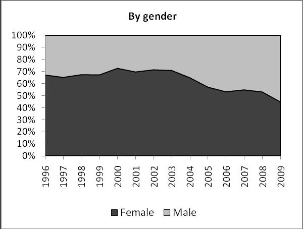 2006 2005 2004 2003 2002 2001 2000 1999 1998 1997 1996 1995 Source: The Naturalization Board of the Republic of Latvia. Figure 2. Applications for Latvian citizenship by age and gender.