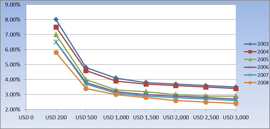 Figure 2. Average fee (for remittances from Russia via MTOs) Source: CBR (2008b) 5.