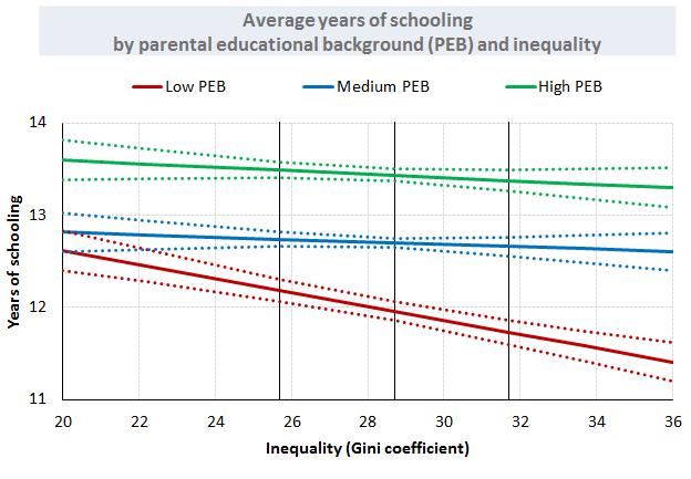 The mechanism: high inequality hinders skills investment by the lower middle class and lowers social mobility Inequality decreases average years of schooling, but mostly among individuals with low