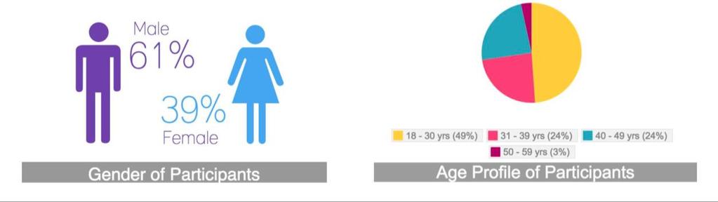 Biographical Data of Survey Participants Of the participants, 61% were male and 39% were female.
