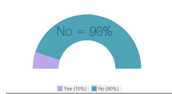 Key Research Question: Are you a member of a Trade Union? 90% of participants were not members of a Trade Union.