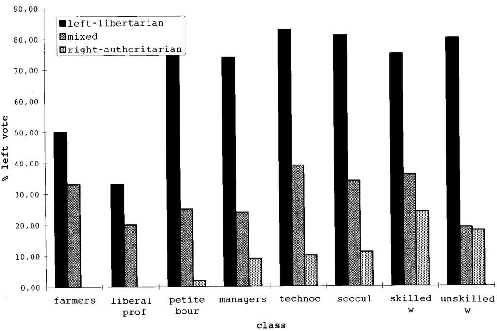 174 HANSPETER KRIESI Figure 3. Percent left vote by class position and values.