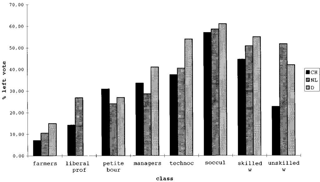 THE 1997 STEIN ROKKAN LECTURE 171 Figure 1. Percent left vote by class position (Switzerland, Netherlands, Germany).