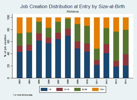 Figure 24 illustrates how microfirms contributed over 60 percent of the jobs created by entrants firms in 2008, but only 20 percent in 2014.