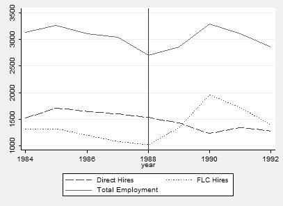 Figure 1: Employment for