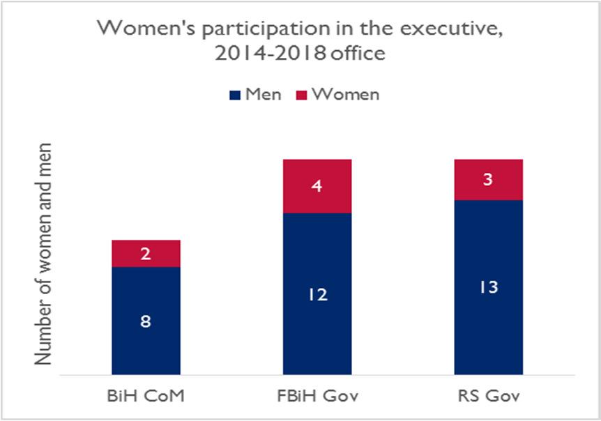 Figure 12. Women in the executive office, 2014-2018; Source: government websites men and women should have a minimum 40 percent representation in the government.
