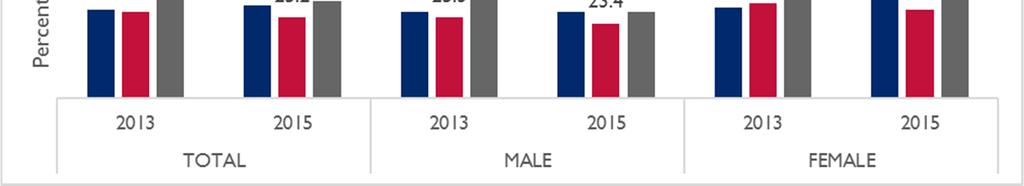 men are inactive, and 16.4 percent of women; and in the BDBiH 21.1 percent of men and 13.5 percent of women are inactive. The gender trend is reversed for the 25-49 age group with 23.