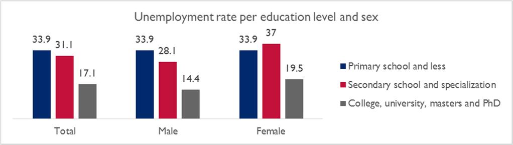 Figure 21. Unemployment rate per education level and sex, LFS, 2015 On average, a greater percentage of employed women than men have a higher education.