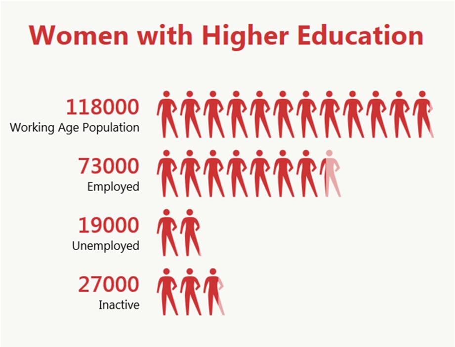 that higher education attainment for women improves their participation in the labor market and chances of employment.